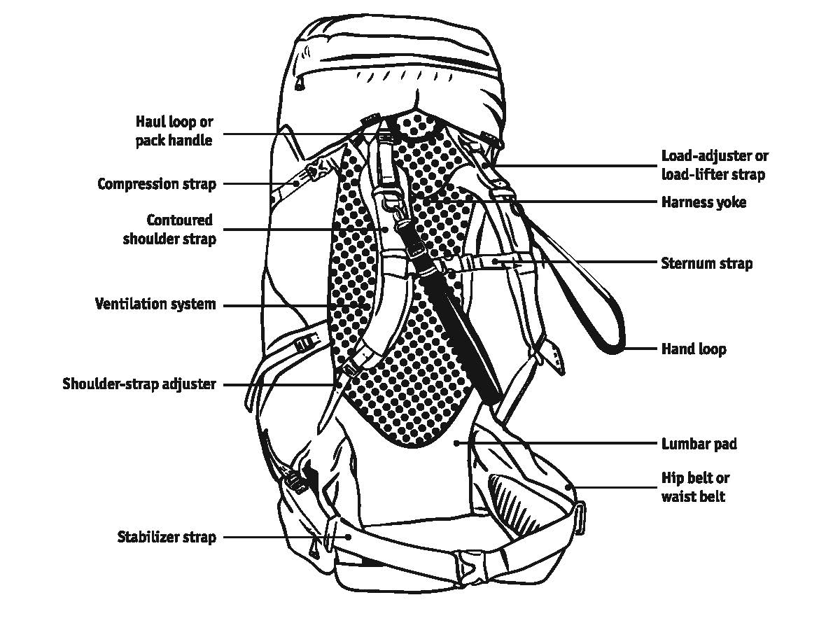 Parts of a Backpack